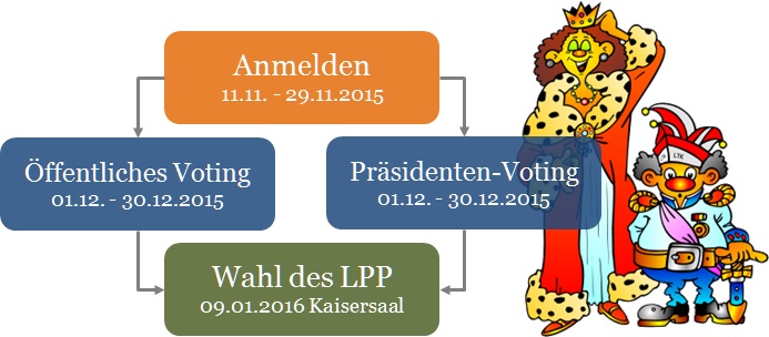 Ablauf Wahl LPP