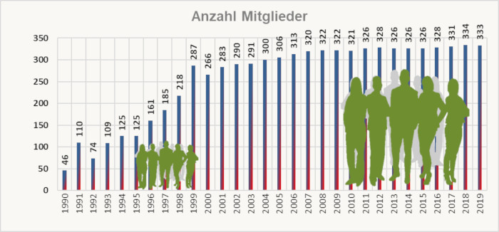 Mitgliederentwicklung